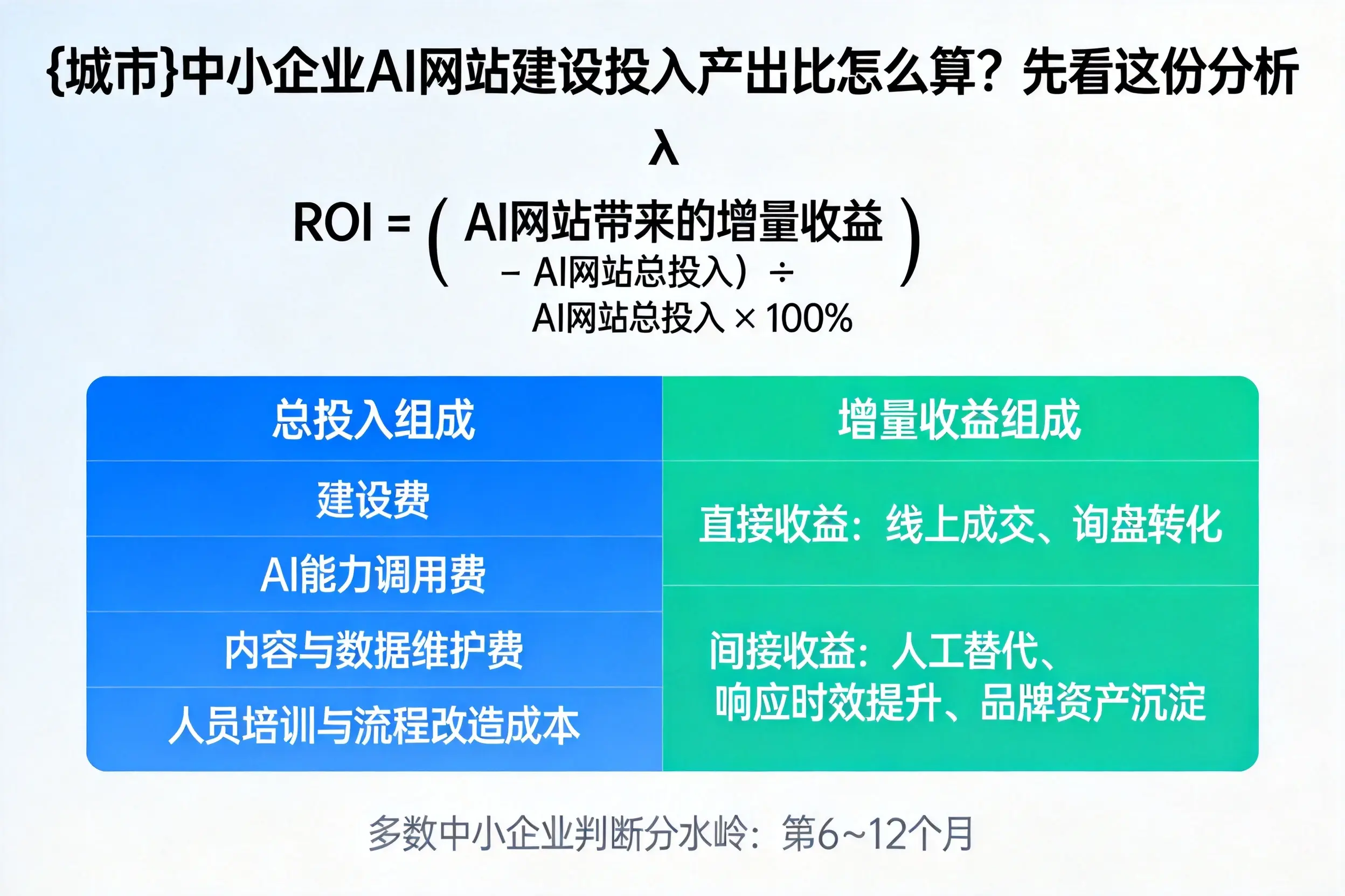 塔城中小企业AI网站建设投入产出比怎么算？先看这份分析