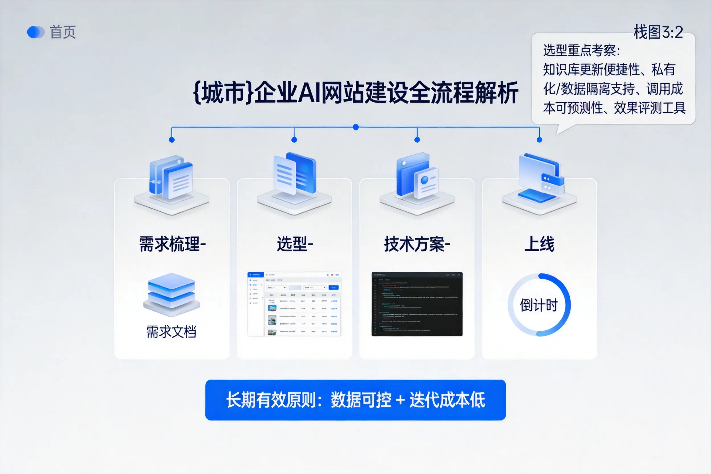 塔城企业AI网站建设如何入门？从需求梳理到上线全流程解析