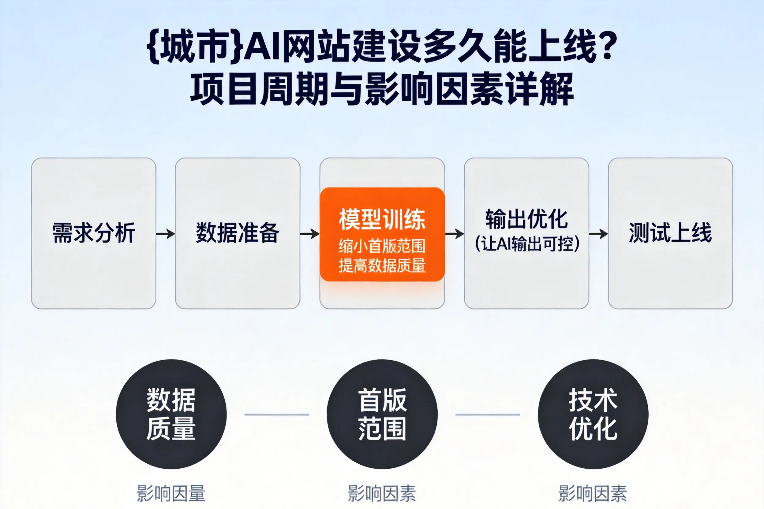 塔城AI网站建设多久能上线?项目周期与影响因素详解